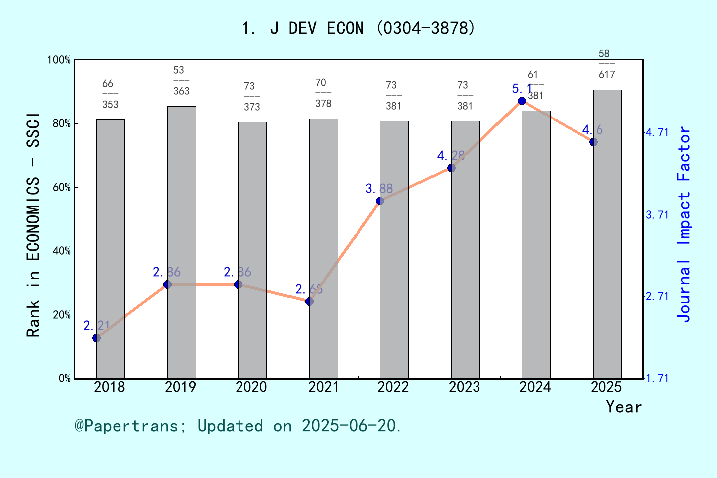 期刊影响因子2024/2025: JOURNAL OF DEVELOPMENT ECONOMICS, J DEV ECON, ISSN ...