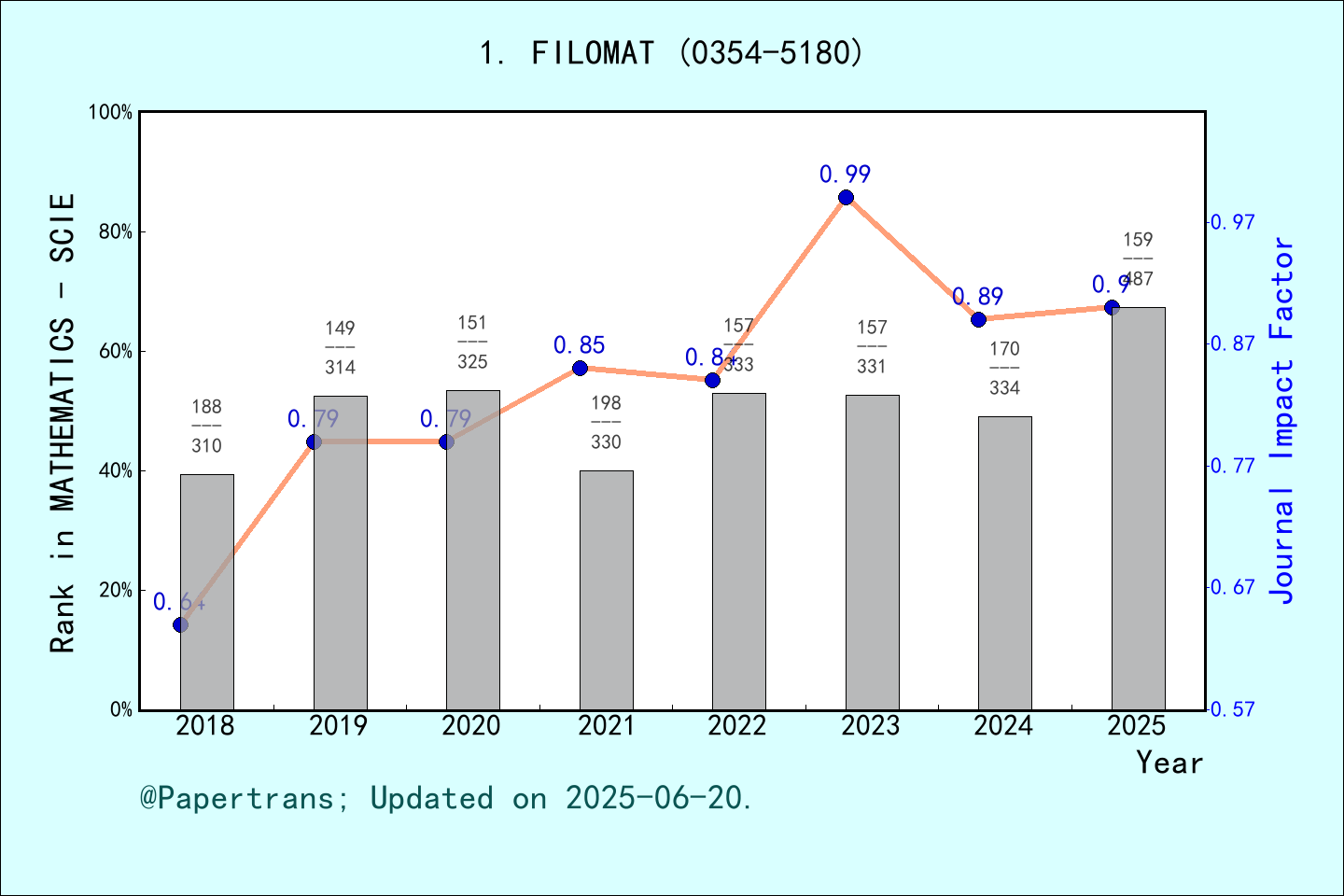 期刊影响因子2024/2025: Filomat, FILOMAT, ISSN:0354-5180, eISSN:0354-5180