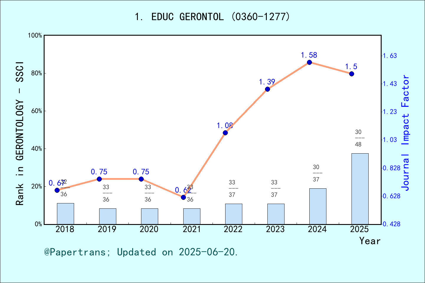 期刊影响因子2024/2025: EDUCATIONAL GERONTOLOGY, EDUC GERONTOL, ISSN:0360-1277 ...