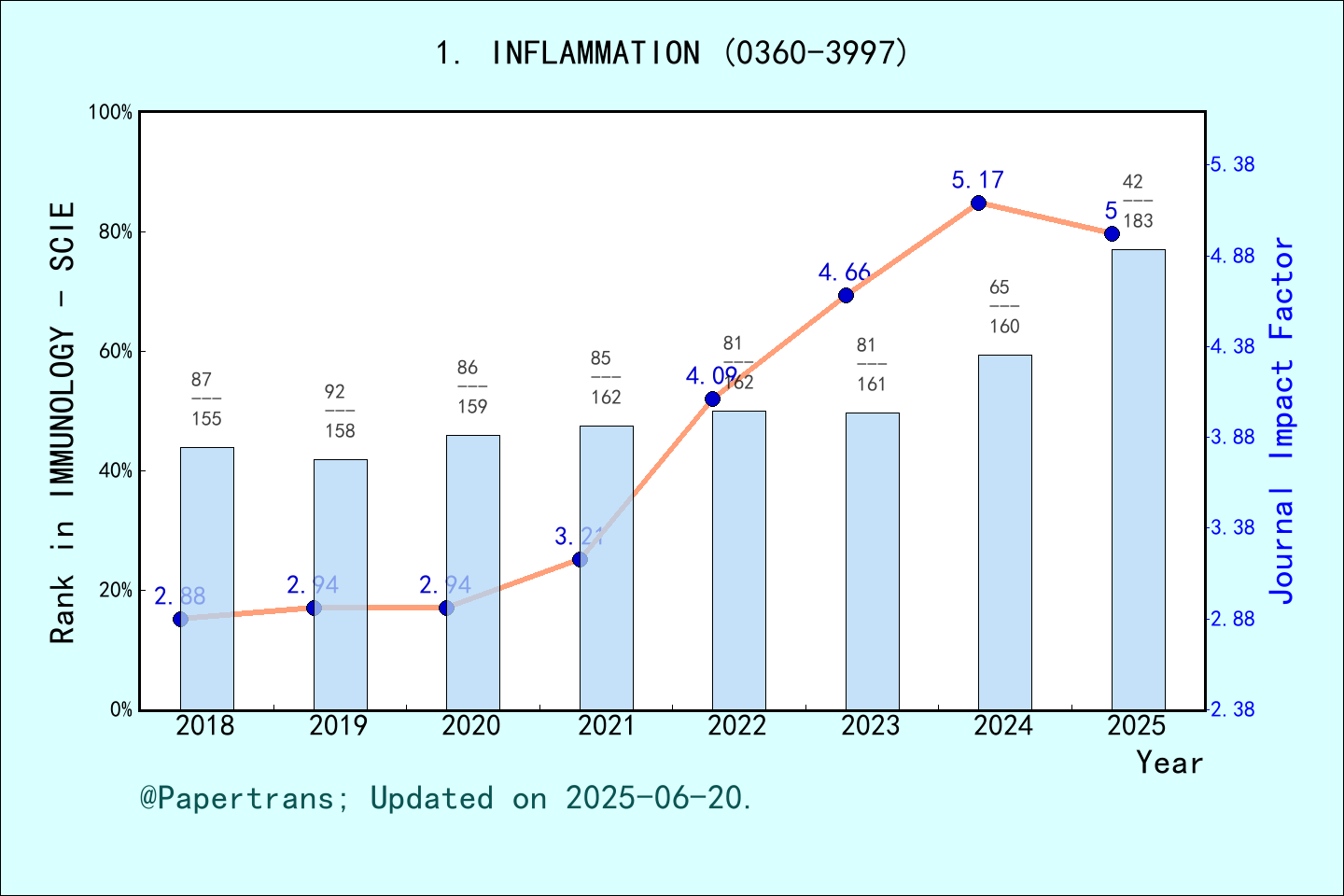 期刊影响因子2024/2025: INFLAMMATION, INFLAMMATION, ISSN:0360-3997, eISSN:1573 ...