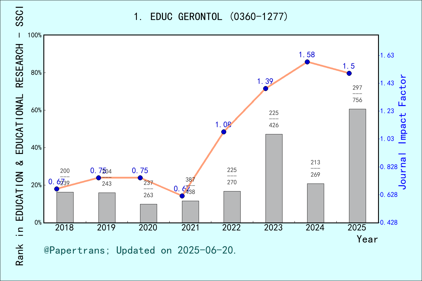 期刊影响因子2024/2025: EDUCATIONAL GERONTOLOGY, EDUC GERONTOL, ISSN:0360-1277 ...