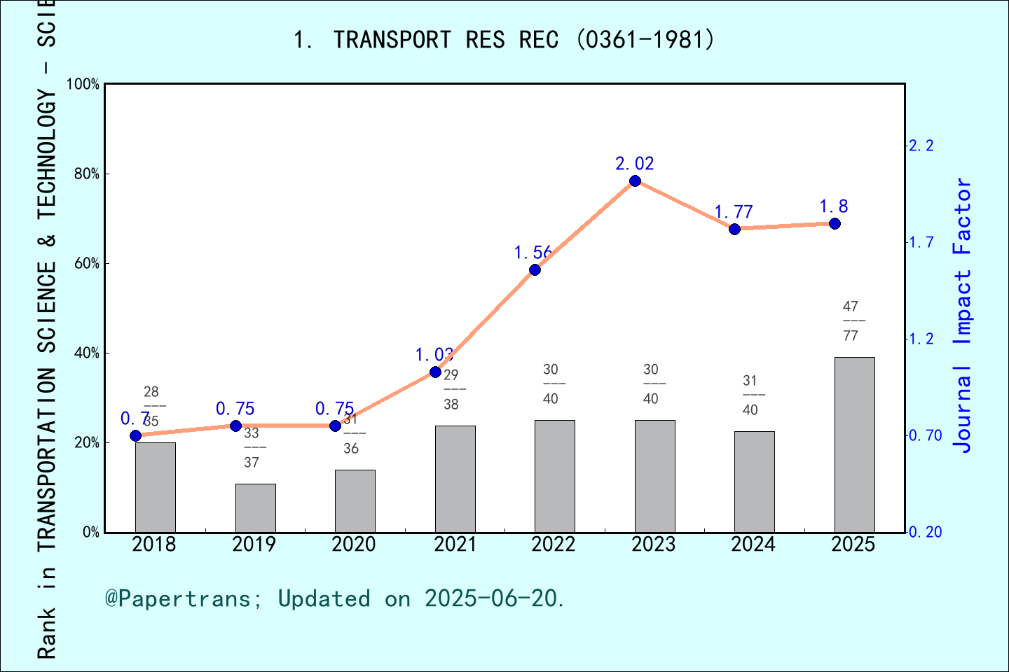 期刊影响因子2024/2025: TRANSPORTATION RESEARCH RECORD, TRANSPORT RES REC ...