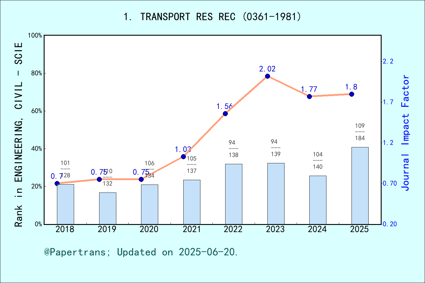 期刊影响因子2024/2025: TRANSPORTATION RESEARCH RECORD, TRANSPORT RES REC ...