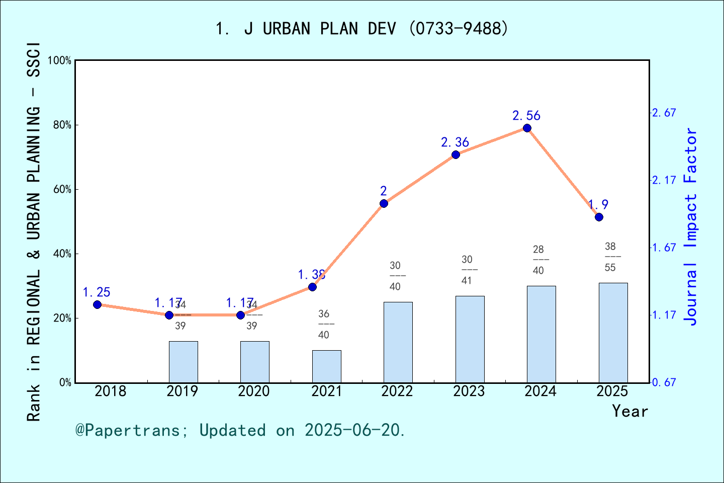 期刊影响因子2024/2025: JOURNAL OF URBAN PLANNING AND DEVELOPMENT, J URBAN ...