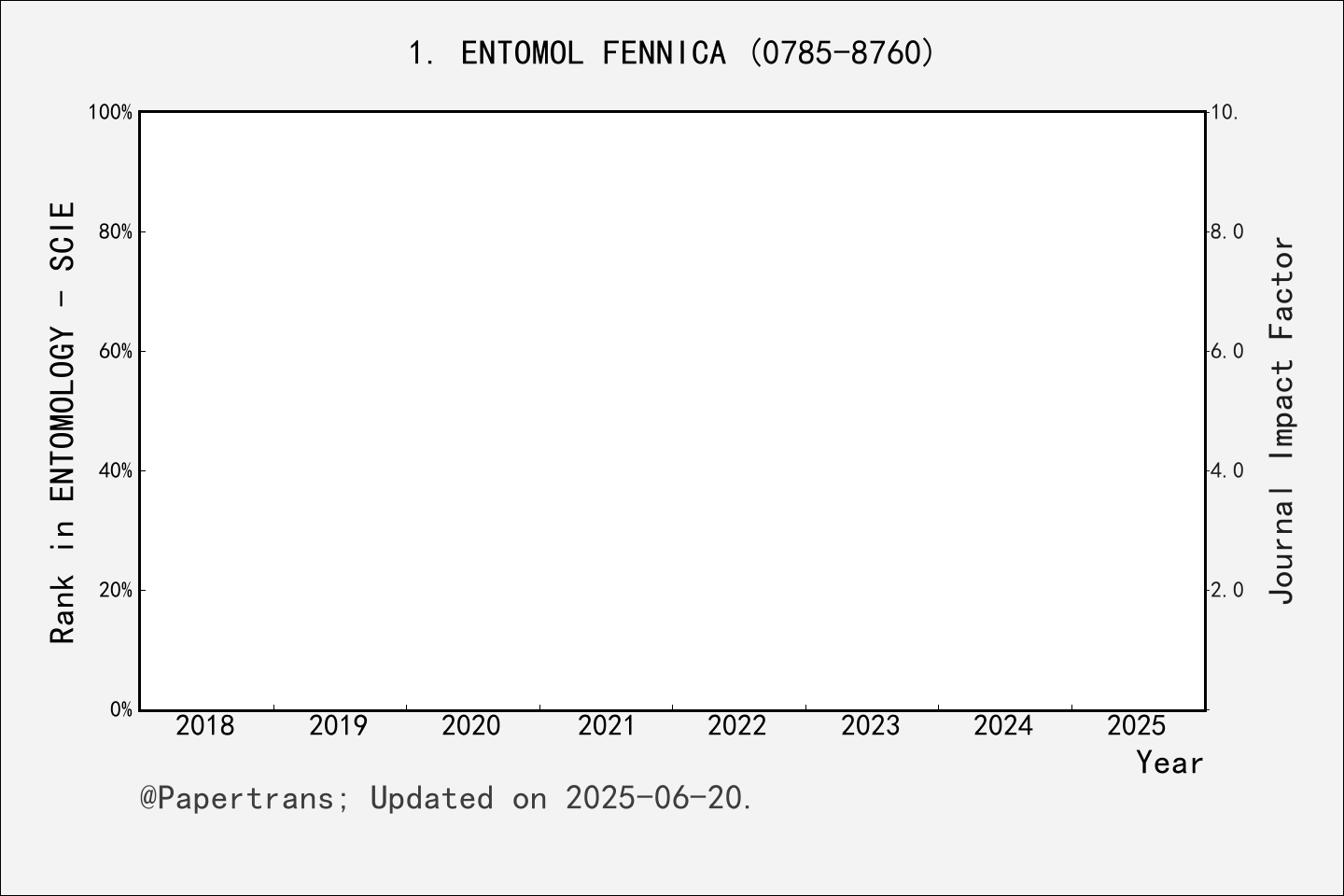 期刊影响因子2024/2025: ENTOMOLOGICA FENNICA, ENTOMOL FENNICA, ISSN:0785-8760 ...