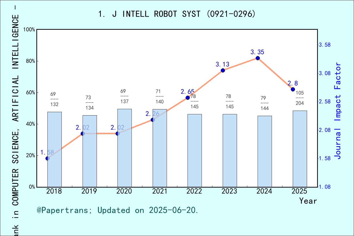 期刊影响因子2024/2025: JOURNAL OF INTELLIGENT & ROBOTIC SYSTEMS, J INTELL ...