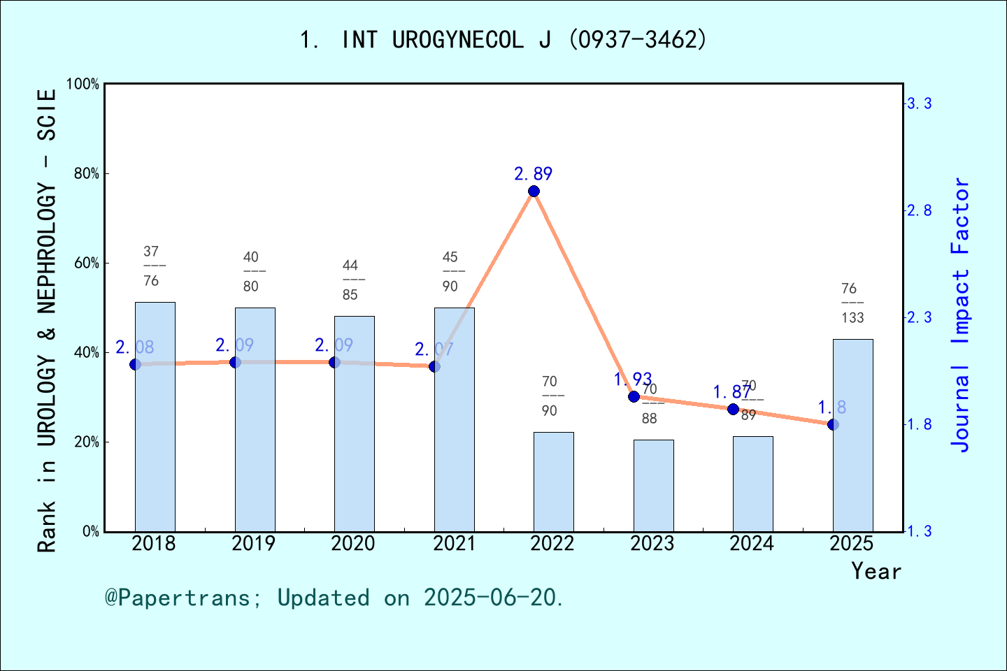 期刊影响因子2024/2025: INTERNATIONAL UROGYNECOLOGY JOURNAL, INT UROGYNECOL J ...