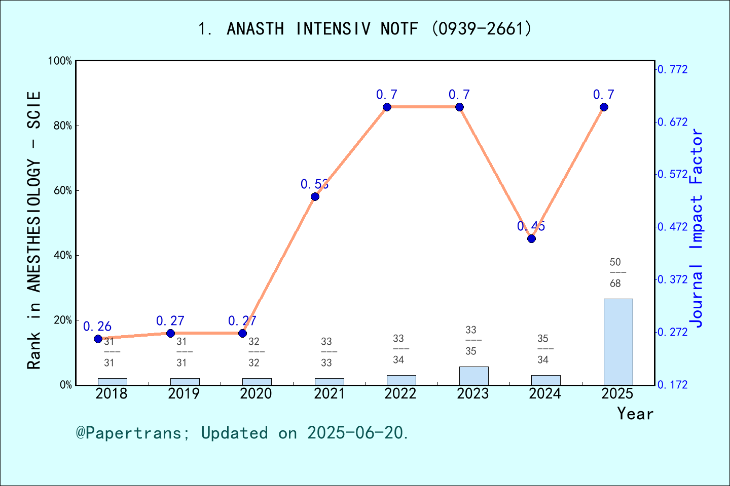 期刊影响因子2024/2025: ANASTHESIOLOGIE INTENSIVMEDIZIN NOTFALLMEDIZIN ...