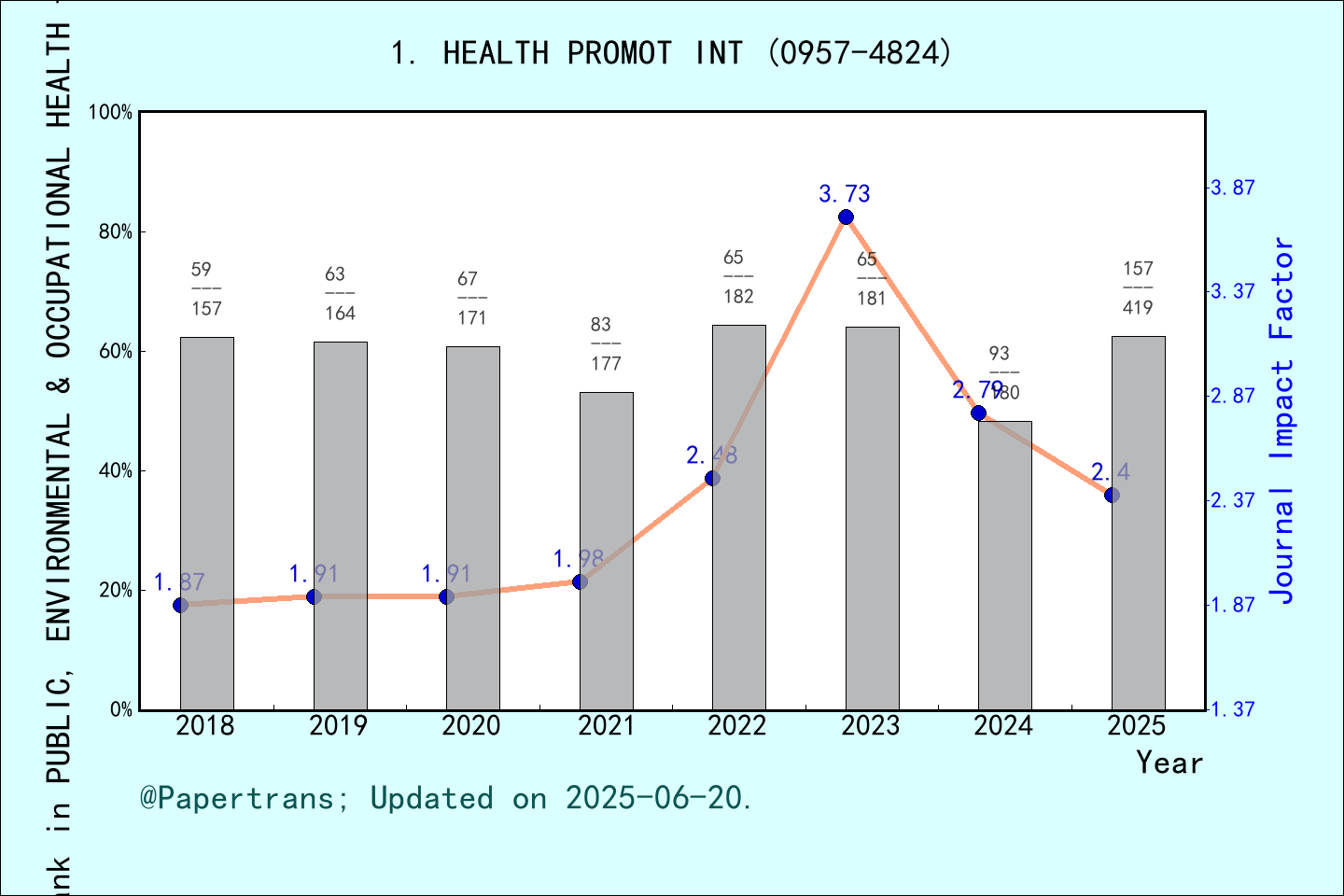 期刊影响因子2024/2025: HEALTH PROMOTION INTERNATIONAL, HEALTH PROMOT INT ...