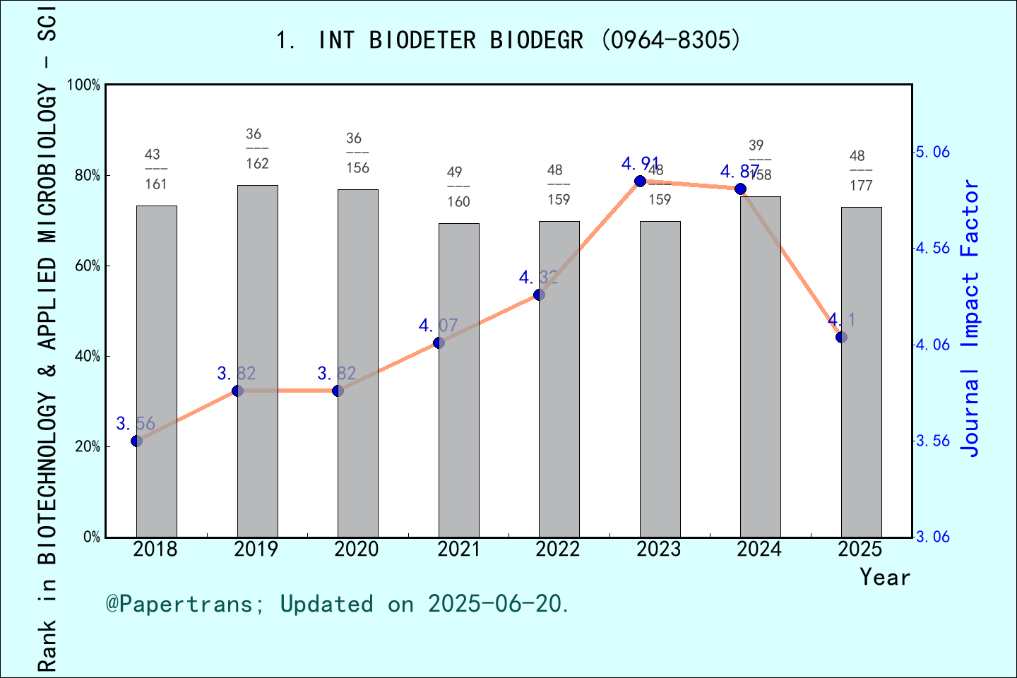 期刊影响因子2024/2025: INTERNATIONAL BIODETERIORATION & BIODEGRADATION, INT ...