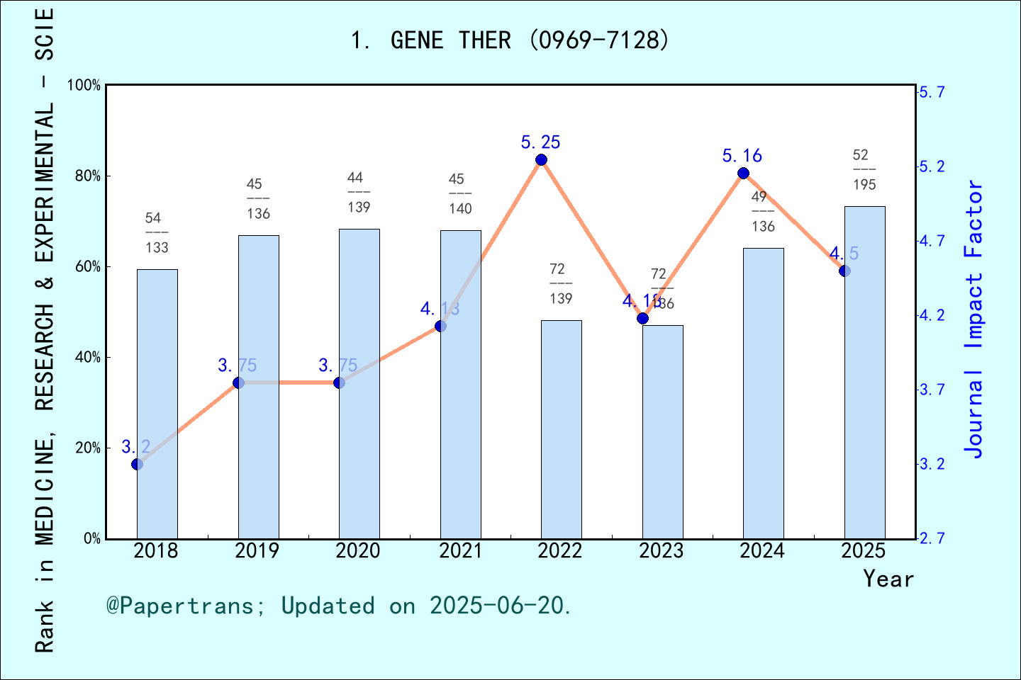 期刊影响因子2024/2025: GENE THERAPY, GENE THER, ISSN:0969-7128, eISSN:1476-5462