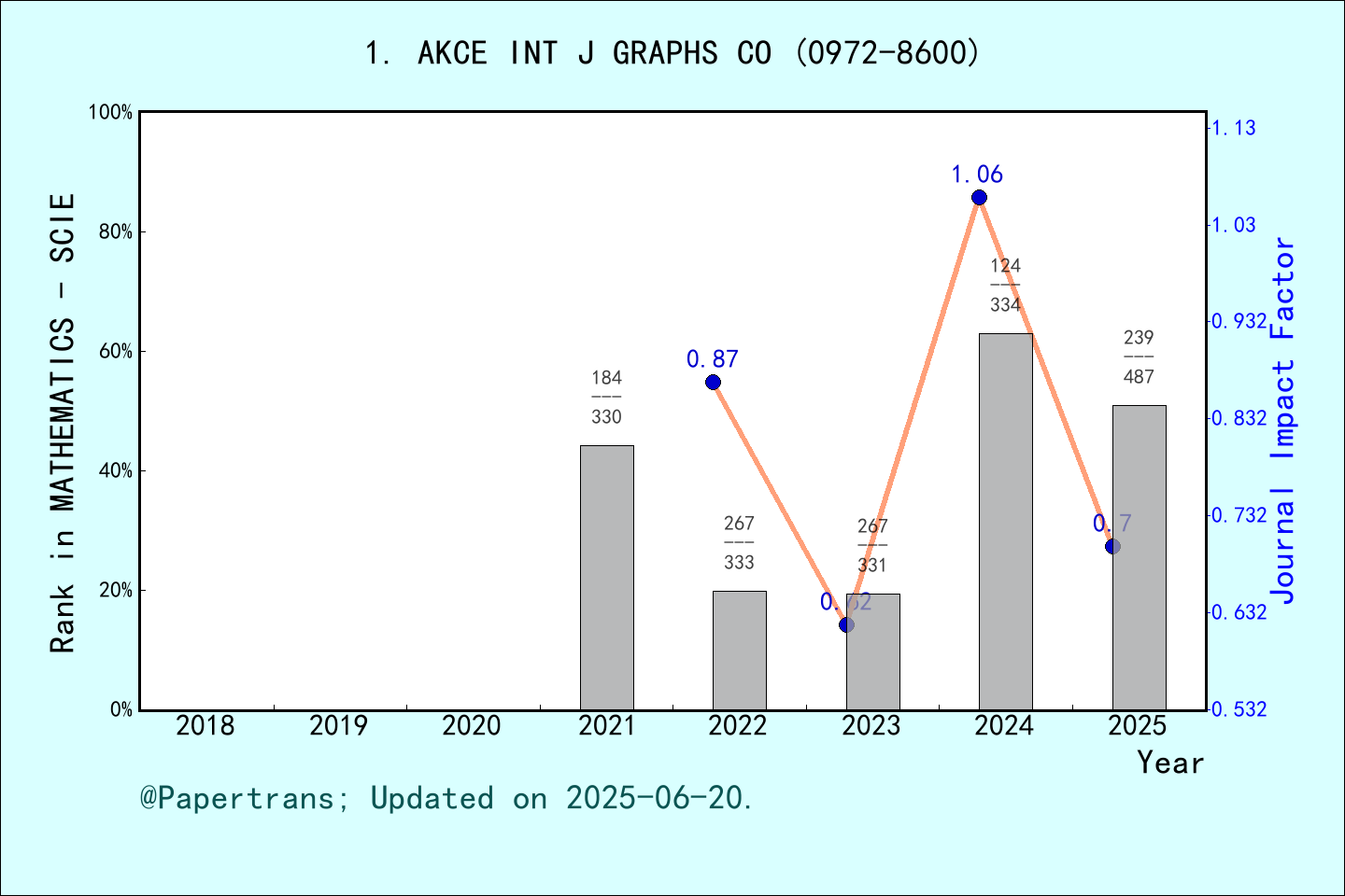 期刊影响因子2024/2025: AKCE International Journal of Graphs and Combinatorics ...