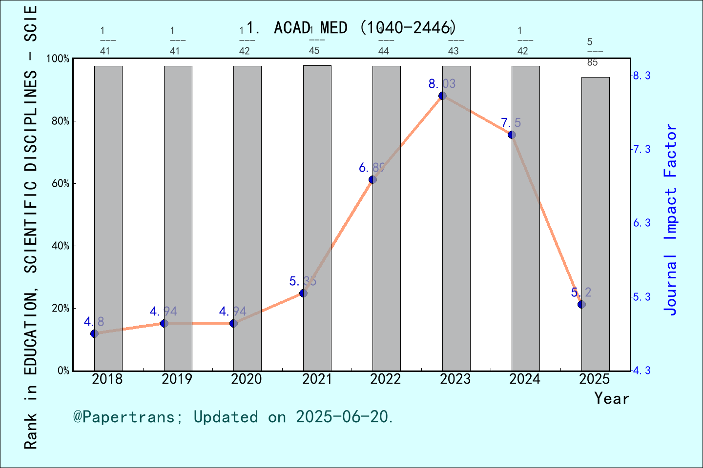 期刊影响因子2024/2025: ACADEMIC MEDICINE, ACAD MED, ISSN:1040-2446, eISSN ...