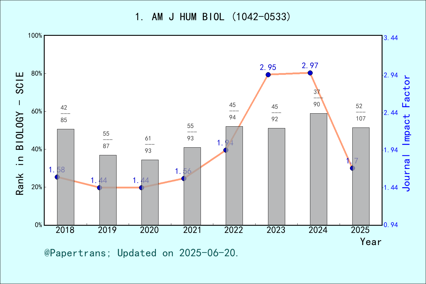 期刊影响因子2024/2025: AMERICAN JOURNAL OF HUMAN BIOLOGY, AM J HUM BIOL, ISSN ...