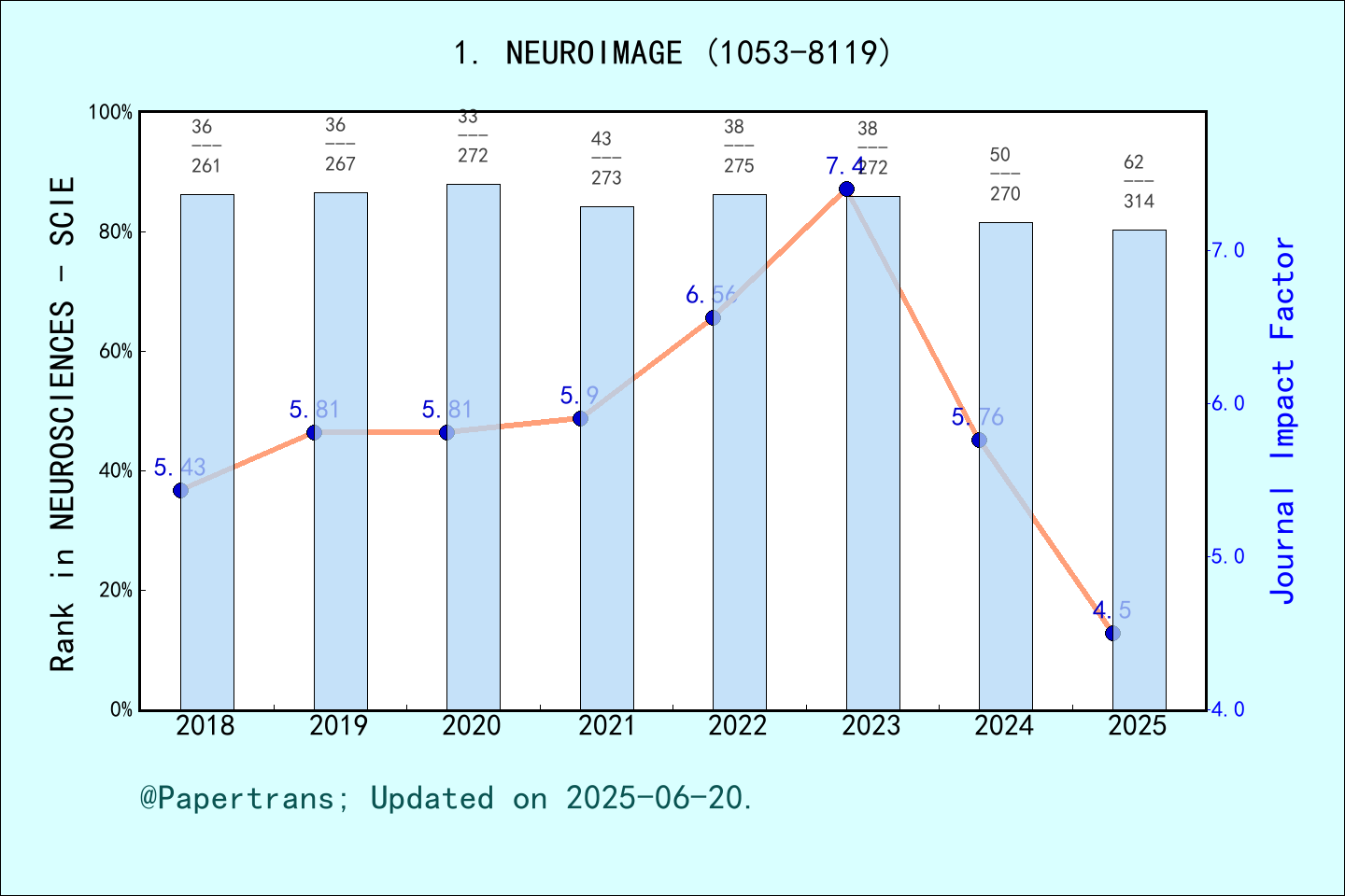 期刊影响因子2024/2025: NEUROIMAGE, NEUROIMAGE, ISSN:1053-8119, eISSN:1095-9572