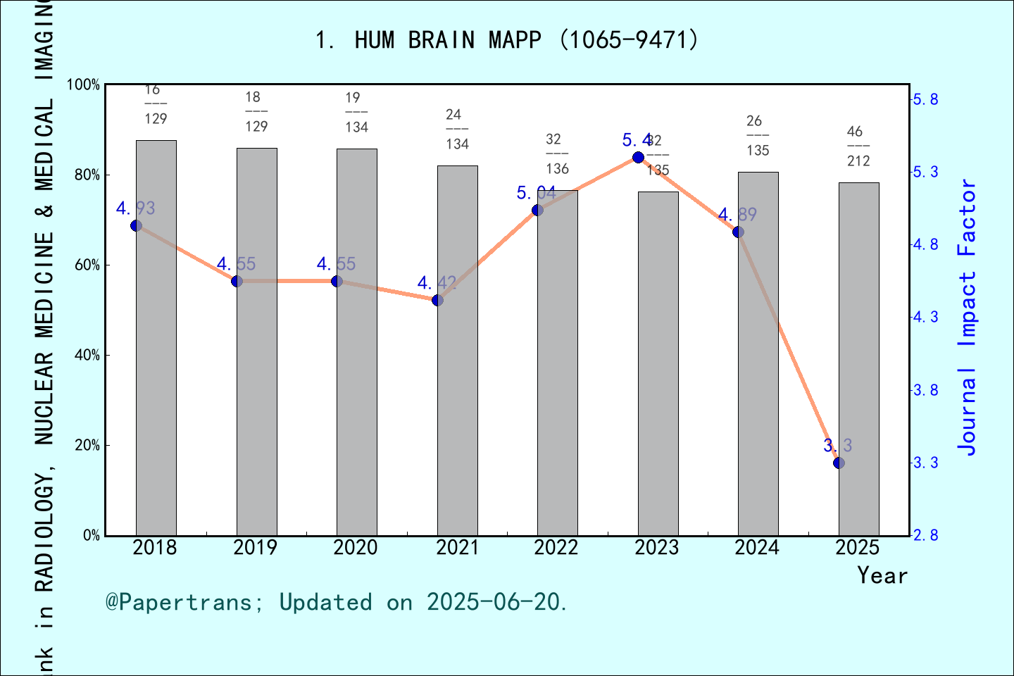 期刊影响因子2024/2025: HUMAN BRAIN MAPPING, HUM BRAIN MAPP, ISSN:1065-9471 ...