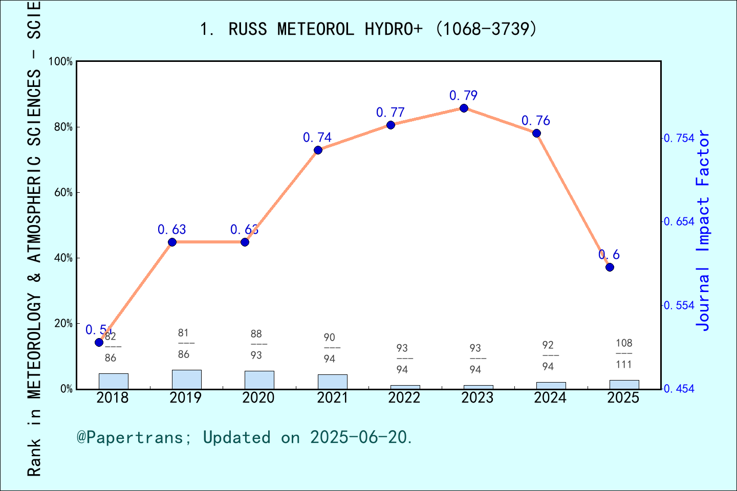 期刊影响因子2024/2025: Russian Meteorology and Hydrology, RUSS METEOROL ...