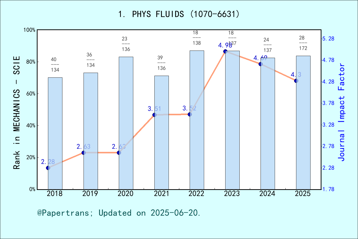 期刊影响因子2024/2025: PHYSICS OF FLUIDS, PHYS FLUIDS, ISSN:1070-6631, eISSN ...