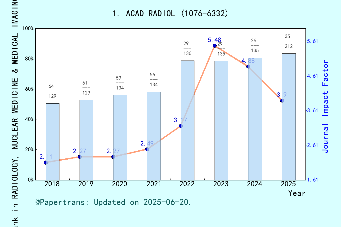 期刊影响因子2024/2025: ACADEMIC RADIOLOGY, ACAD RADIOL, ISSN:1076-6332, eISSN ...