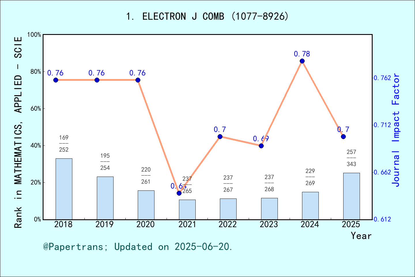  2024 2025 electronic journal of combinatorics electron j comb