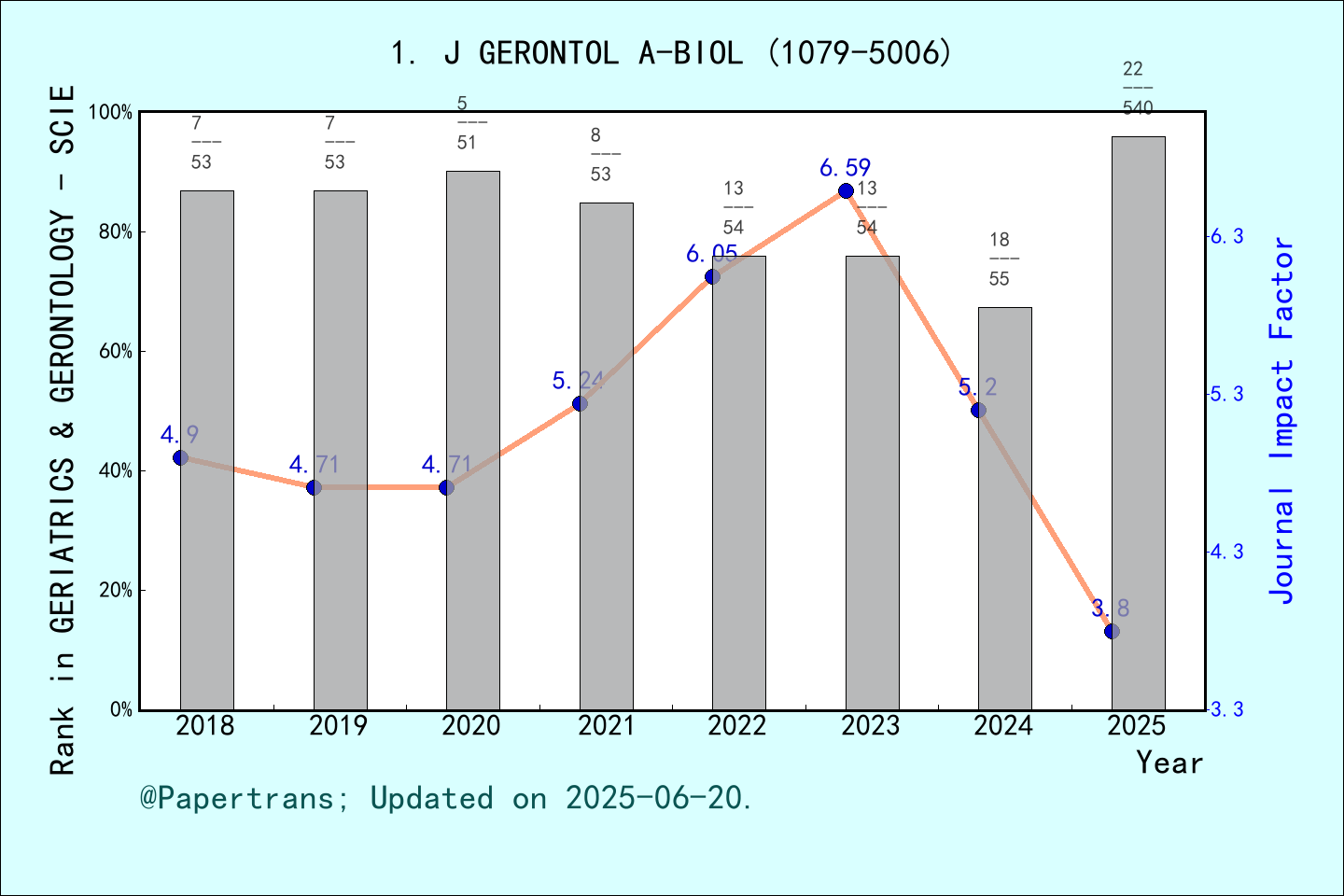 期刊影响因子2024/2025: JOURNALS OF GERONTOLOGY SERIES A-BIOLOGICAL SCIENCES ...