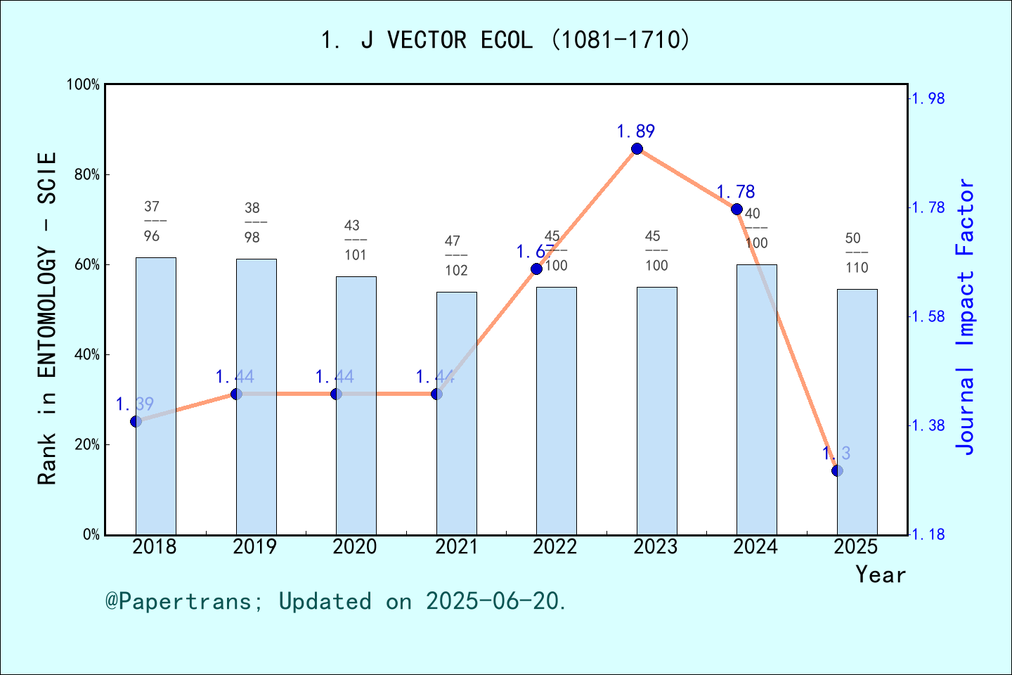 期刊影响因子2024/2025: JOURNAL OF VECTOR ECOLOGY, J VECTOR ECOL, ISSN:1081 ...