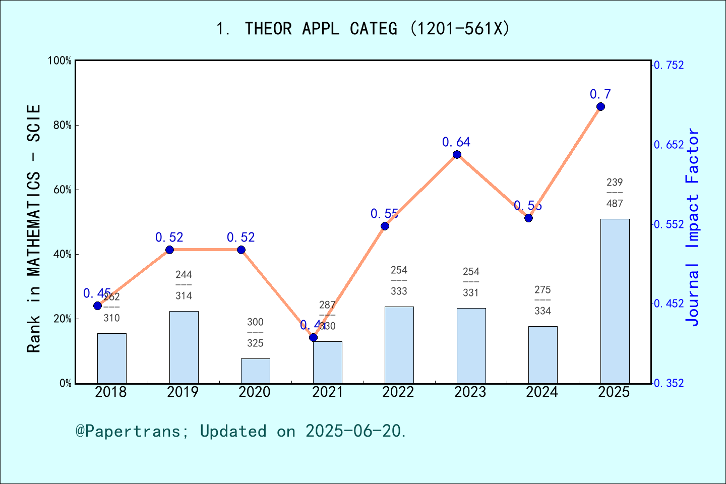 期刊影响因子2024/2025: Theory and Applications of Categories, THEOR APPL ...