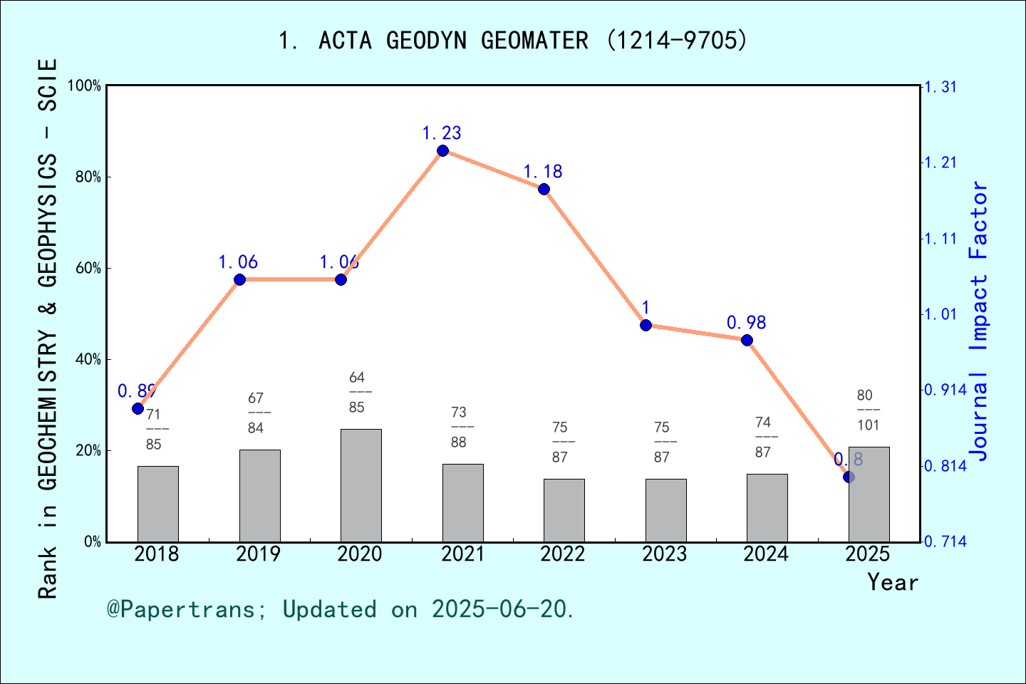 期刊影响因子2024/2025: Acta Geodynamica et Geomaterialia, ACTA GEODYN ...