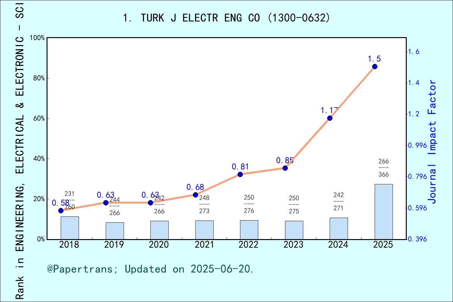 期刊影响因子2024/2025: Turkish Journal of Electrical Engineering and Computer ...