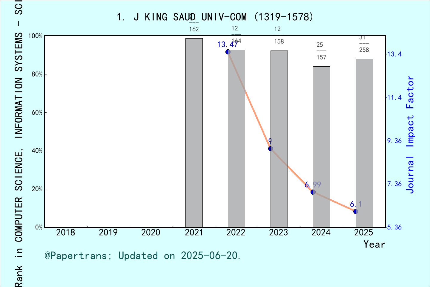 期刊影响因子2024/2025: Journal of King Saud University Computer and