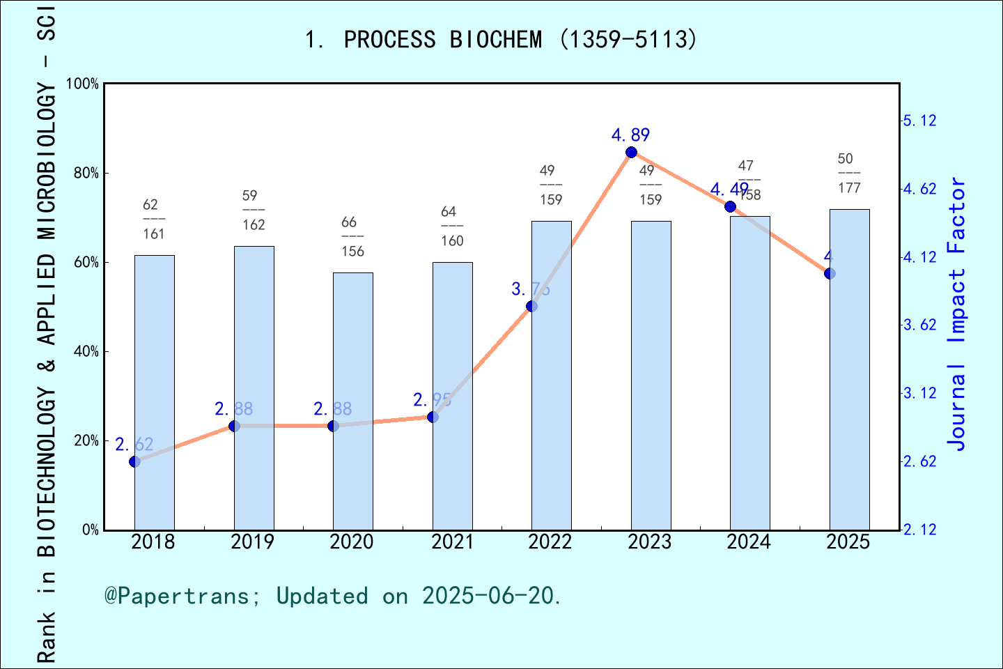 期刊影响因子2024/2025: PROCESS BIOCHEMISTRY, PROCESS BIOCHEM, ISSN:1359-5113 ...