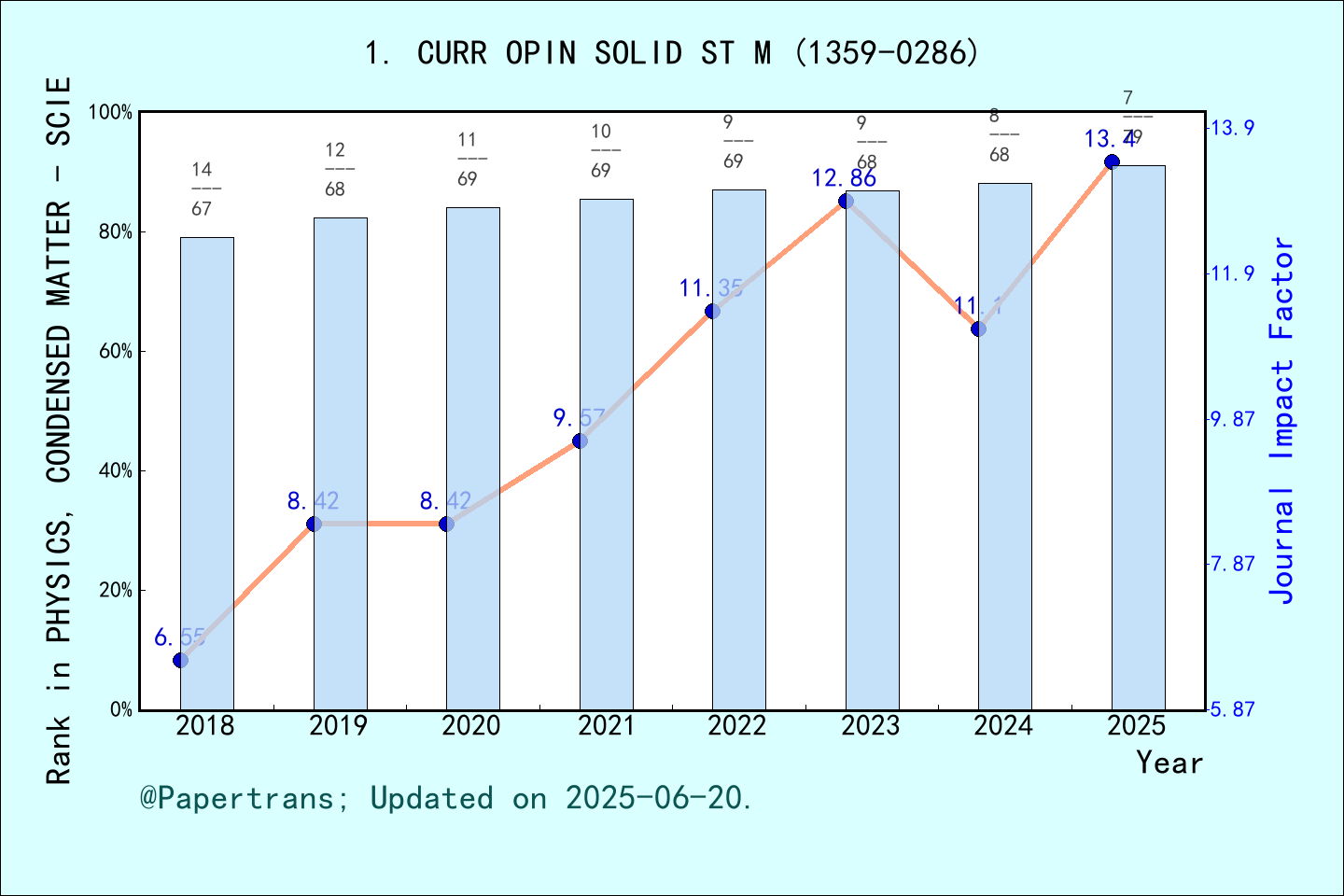 期刊影响因子2024/2025: CURRENT OPINION IN SOLID STATE & MATERIALS SCIENCE ...