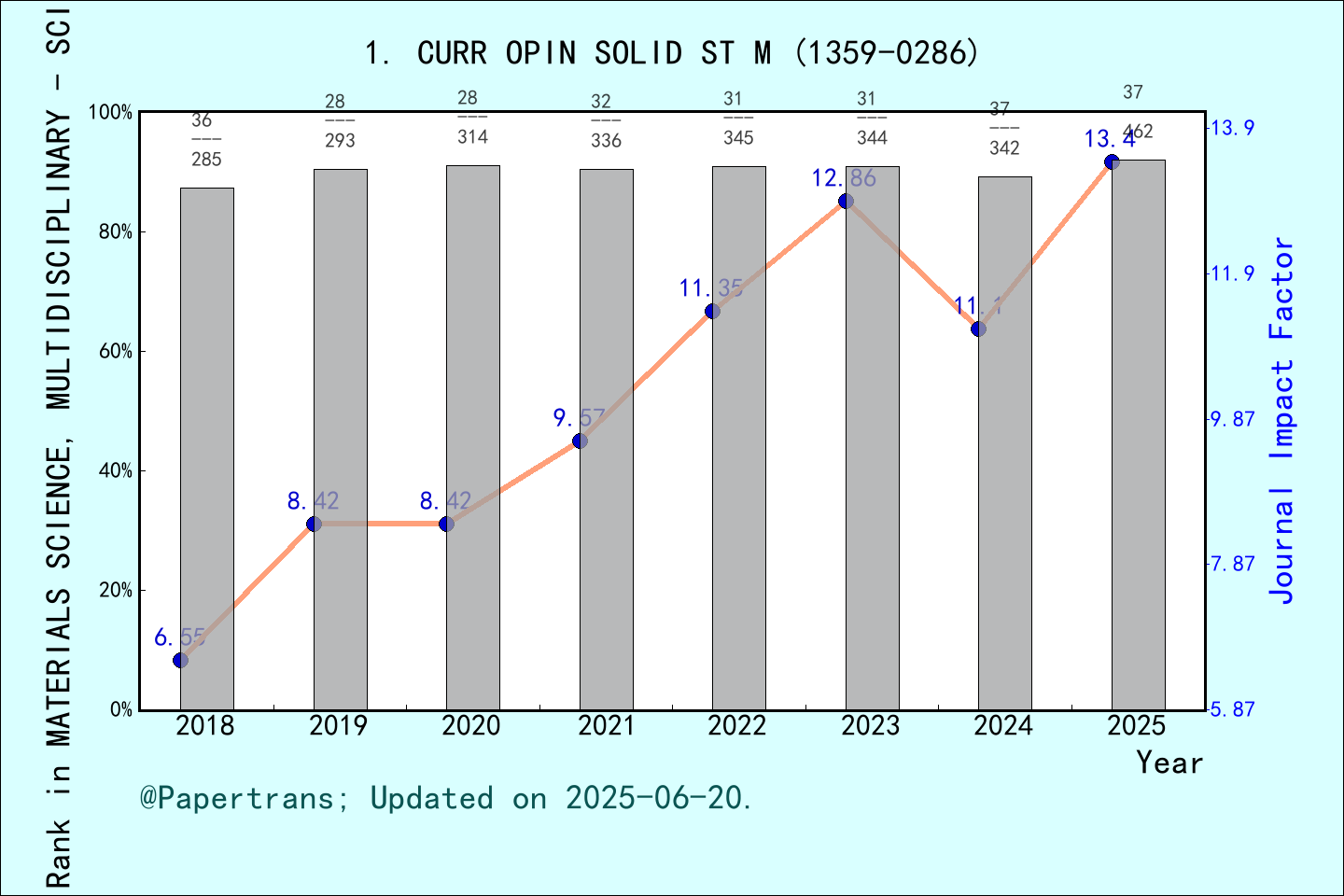 期刊影响因子2024/2025: CURRENT OPINION IN SOLID STATE & MATERIALS SCIENCE ...