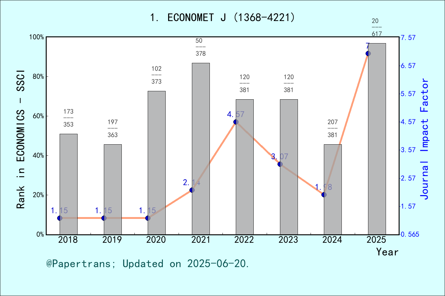 期刊影响因子2024/2025: Econometrics Journal, ECONOMET J, ISSN:1368-4221 ...