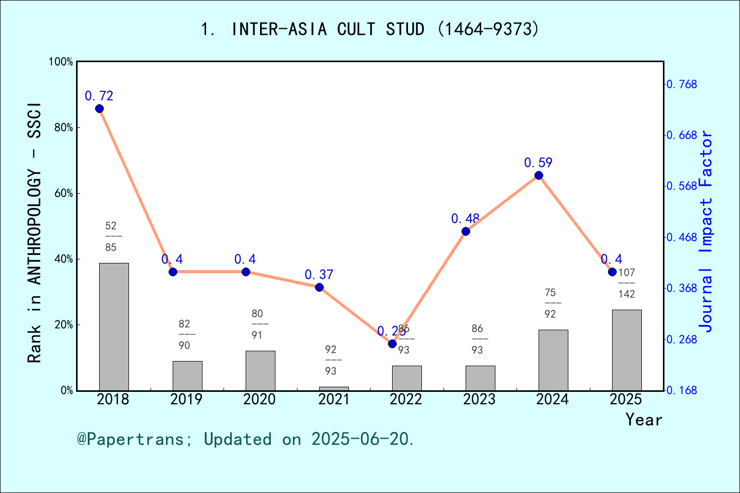 期刊影响因子2024/2025: Inter-Asia Cultural Studies, INTER-ASIA CULT STUD ...