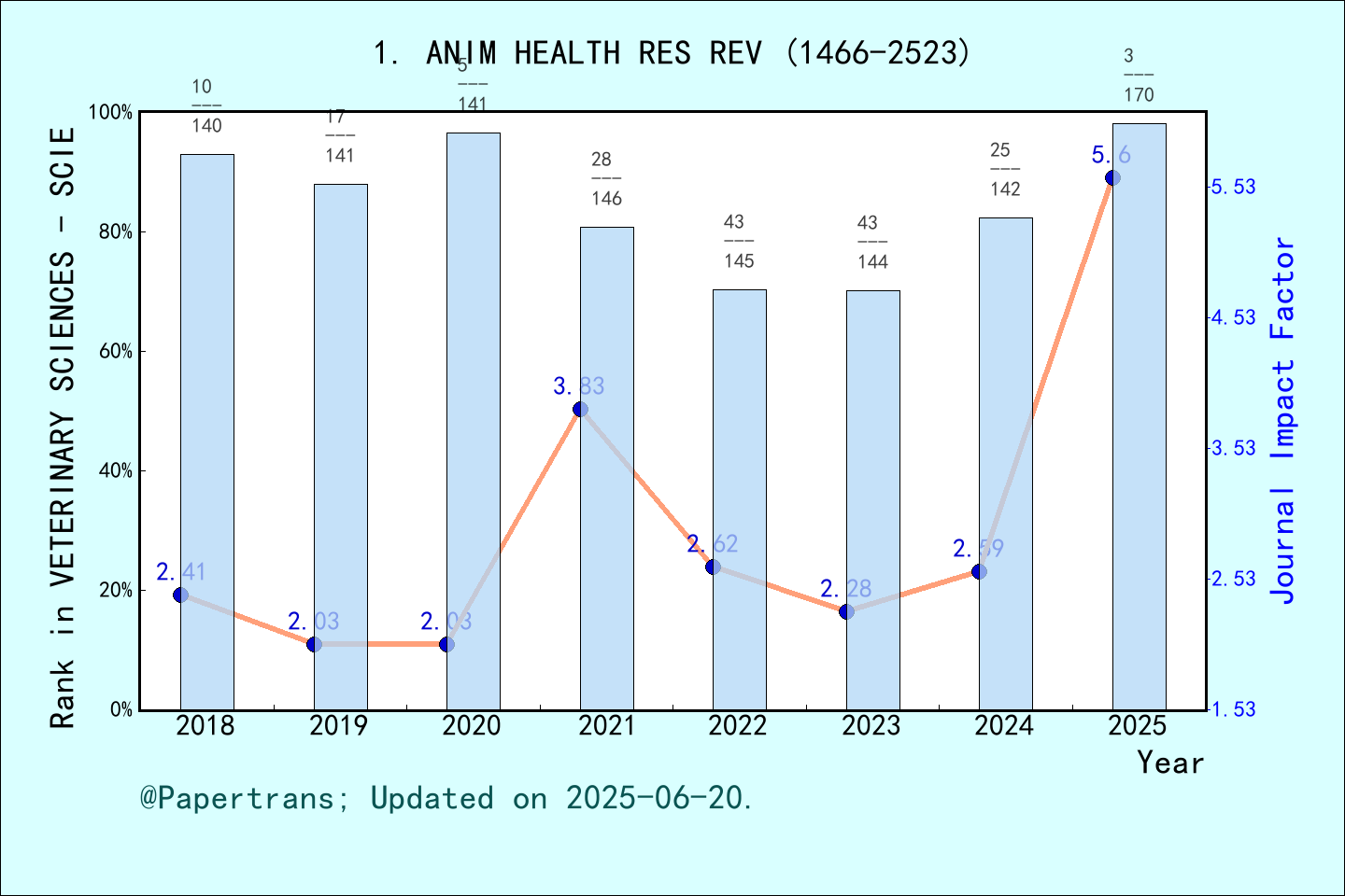 期刊影响因子2024/2025: ANIMAL HEALTH RESEARCH REVIEWS, ANIM HEALTH RES REV ...