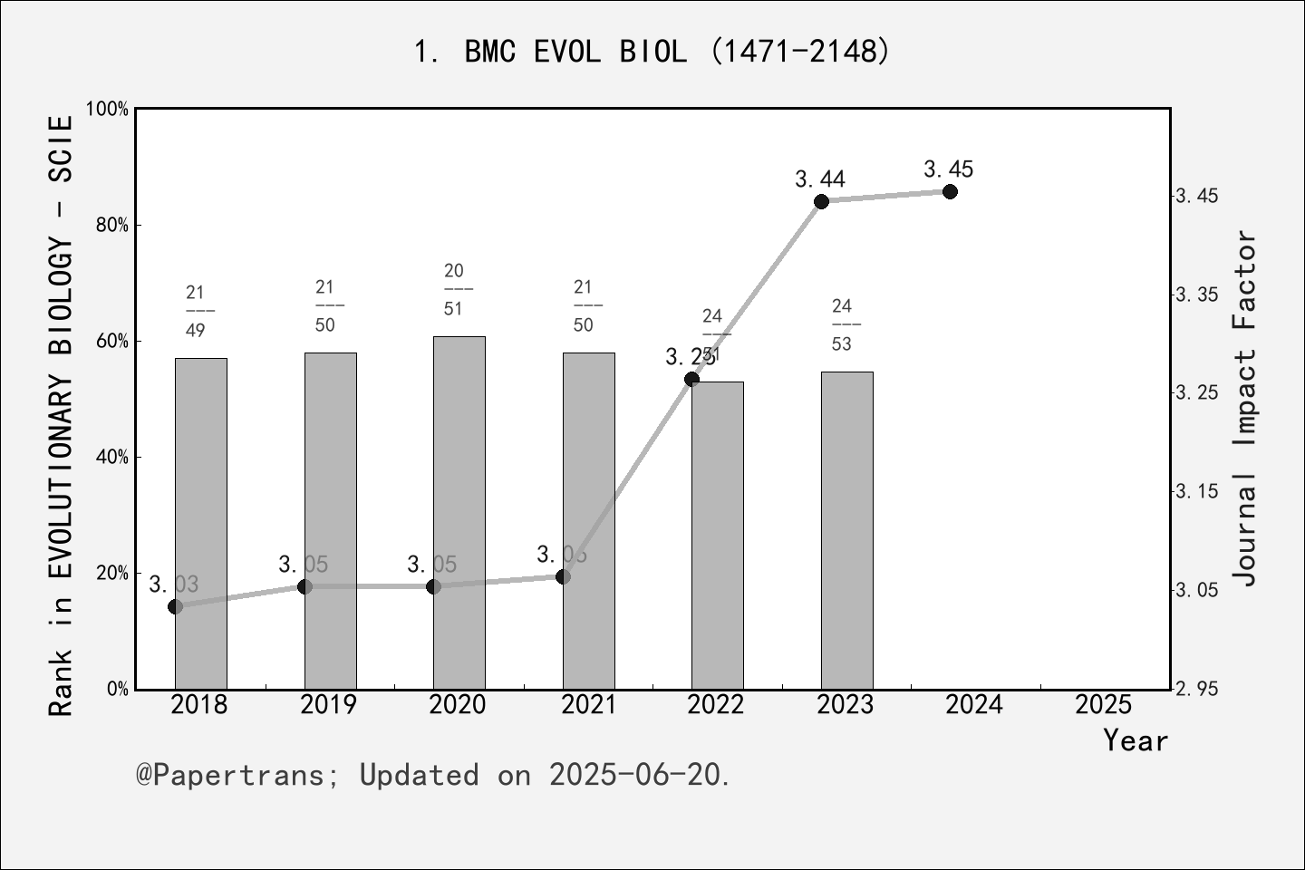 期刊影响因子2024/2025: BMC EVOLUTIONARY BIOLOGY, BMC EVOL BIOL, ISSN:1471-2148, eISSN:1471-2148