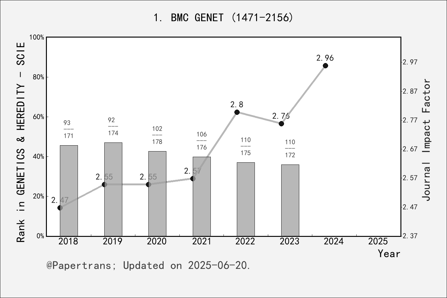 期刊影响因子2024/2025: BMC GENETICS, BMC GENET, ISSN:1471-2156, eISSN:1471-2156