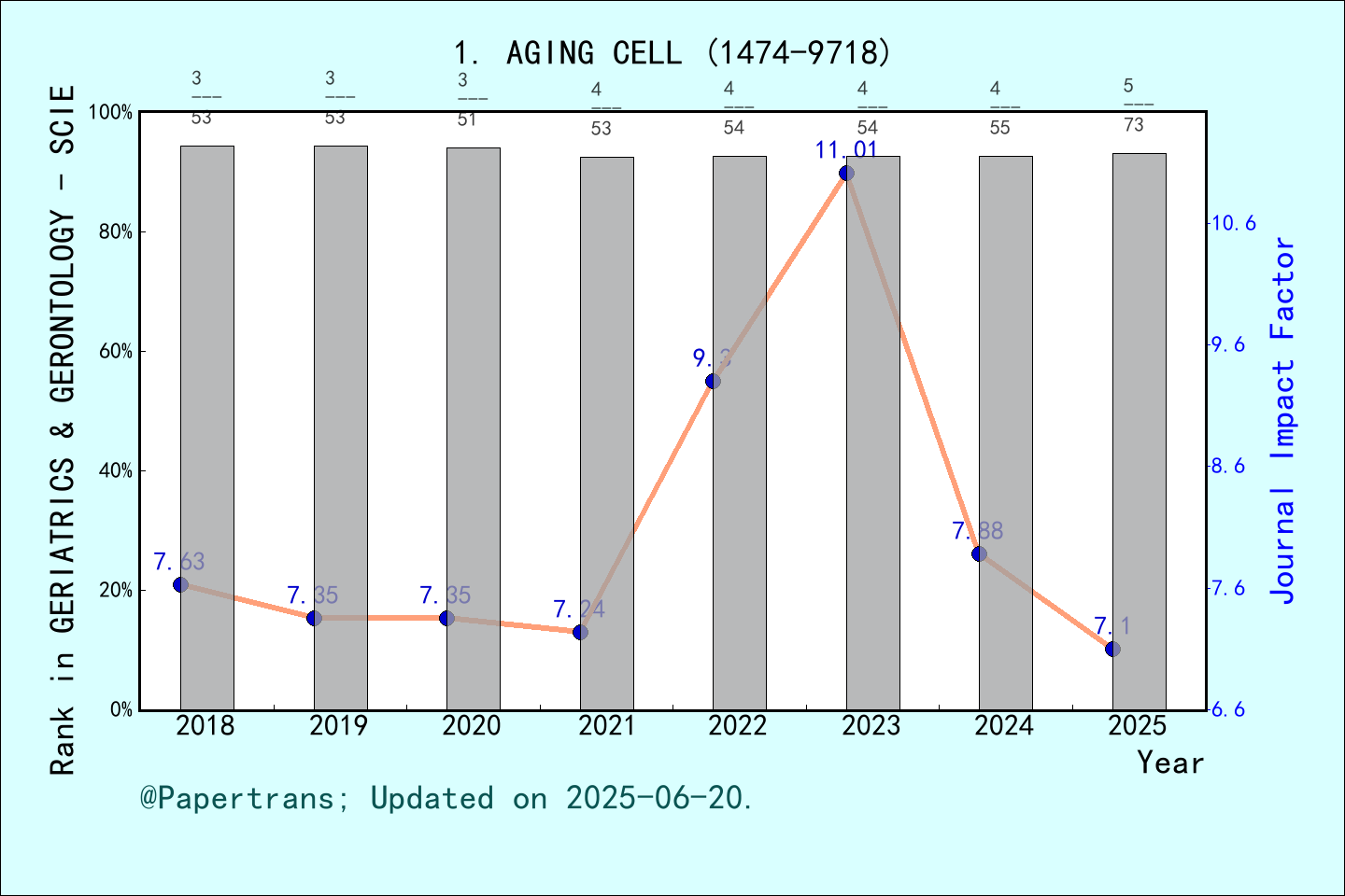 期刊影响因子2024/2025: AGING CELL AGING CELL ISSN:1474 9718 eISSN:1474 9726