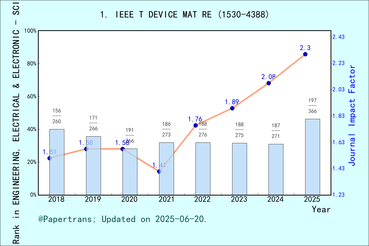 期刊影响因子2024/2025: IEEE TRANSACTIONS ON DEVICE AND MATERIALS RELIABILITY ...