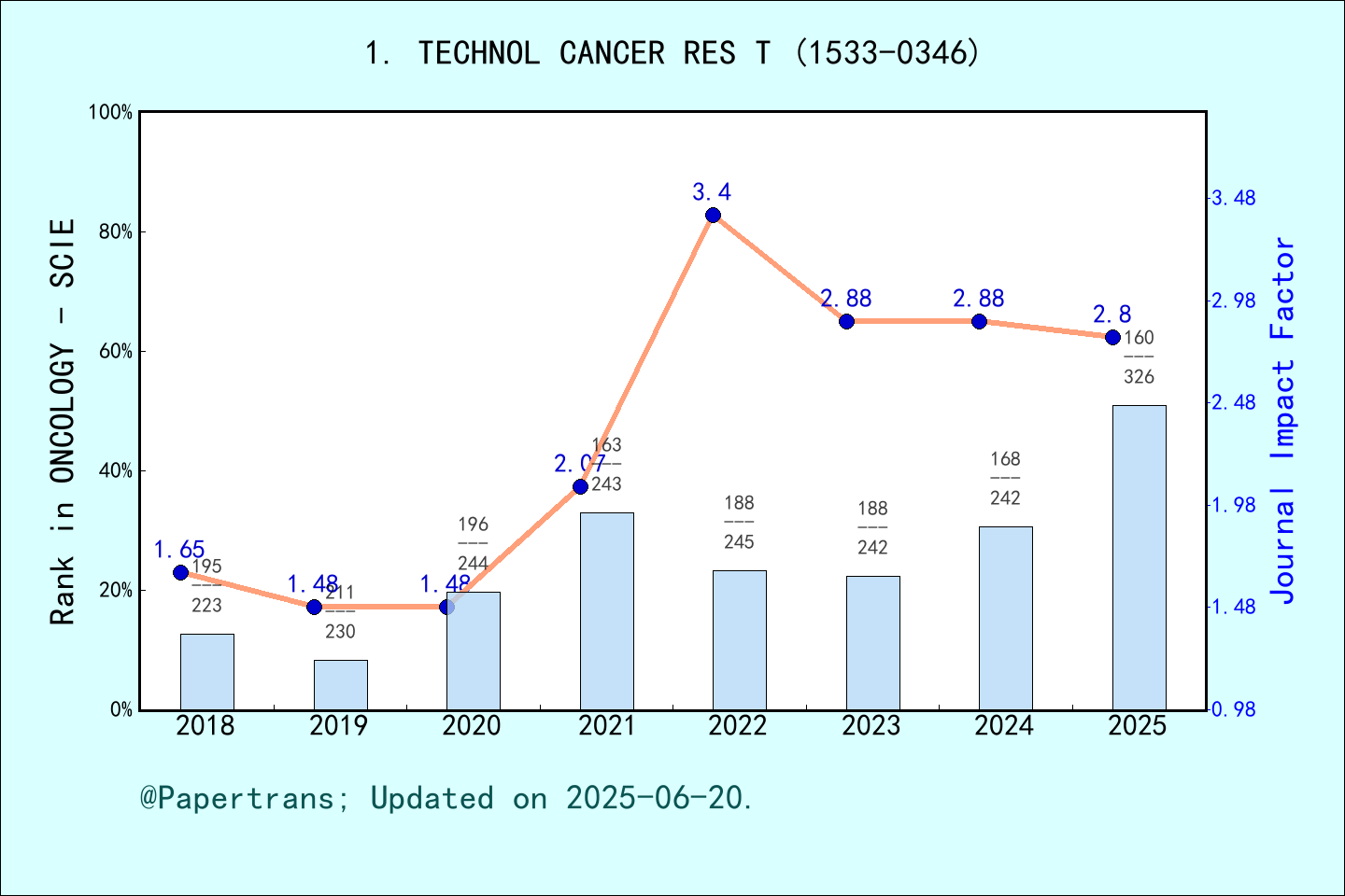 期刊影响因子2024/2025: TECHNOLOGY IN CANCER RESEARCH & TREATMENT, TECHNOL ...