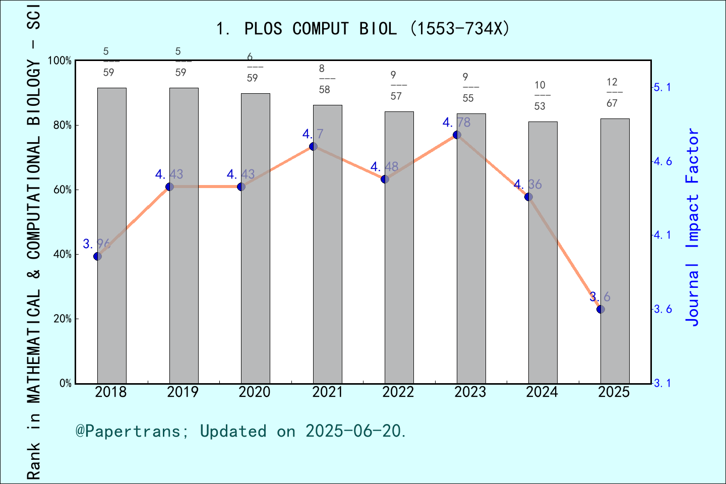 期刊影响因子2024/2025 PLoS Computational Biology, PLOS COMPUT BIOL, ISSN