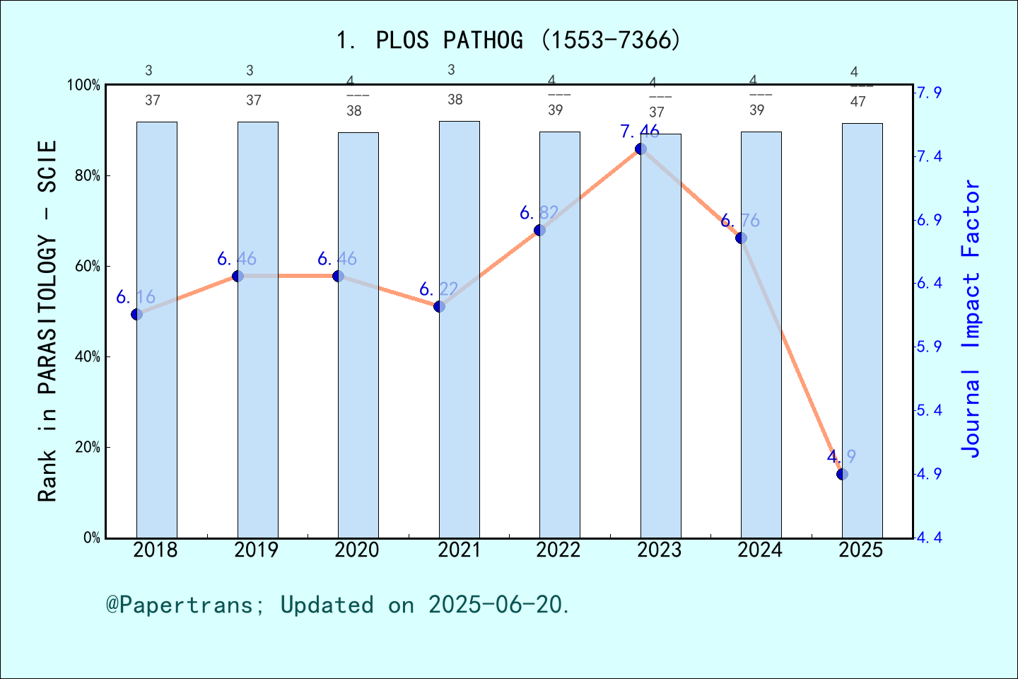 期刊影响因子2024/2025: PLoS Pathogens, PLOS PATHOG, ISSN:1553-7366, eISSN ...
