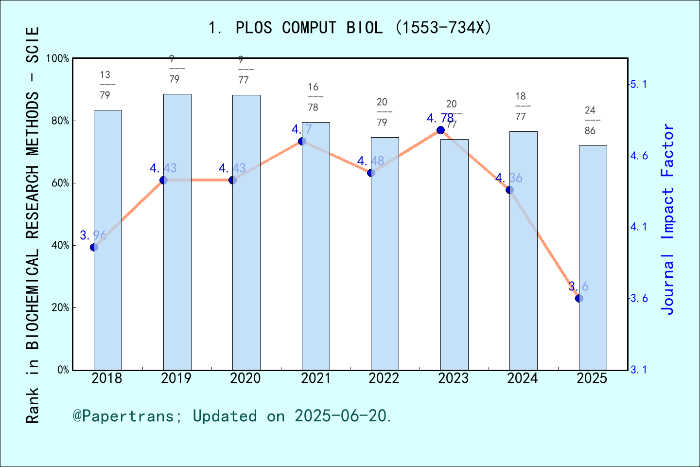期刊影响因子2024/2025 PLoS Computational Biology, PLOS COMPUT BIOL, ISSN