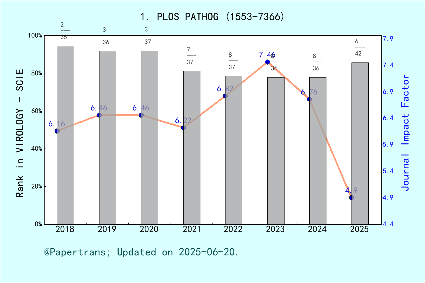 期刊影响因子2024/2025: PLoS Pathogens, PLOS PATHOG, ISSN:1553-7366, eISSN ...