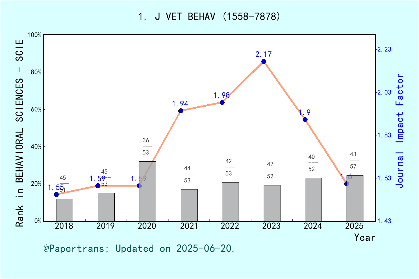 期刊影响因子2024/2025: Journal of Veterinary Behavior-Clinical Applications ...