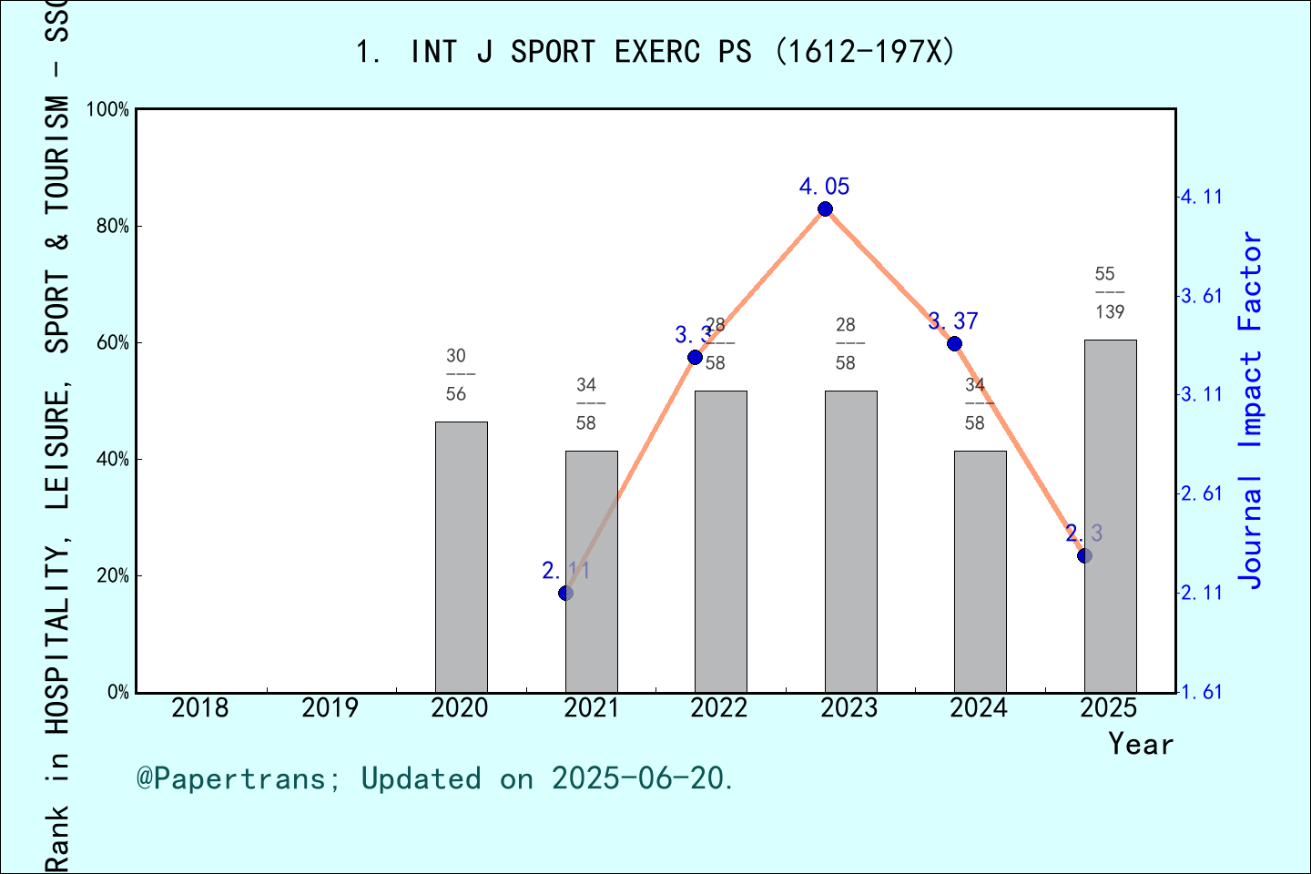 期刊影响因子2024/2025: International Journal of Sport and Exercise Psychology