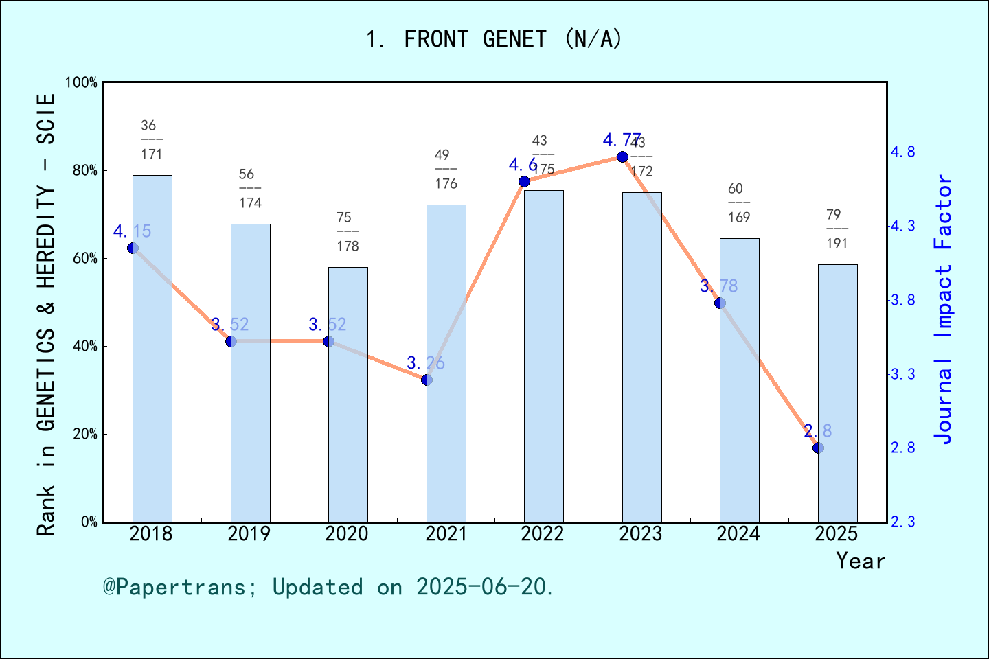 期刊影响因子2024/2025: Frontiers in Genetics, FRONT GENET, ISSN:-, eISSN:1664 ...