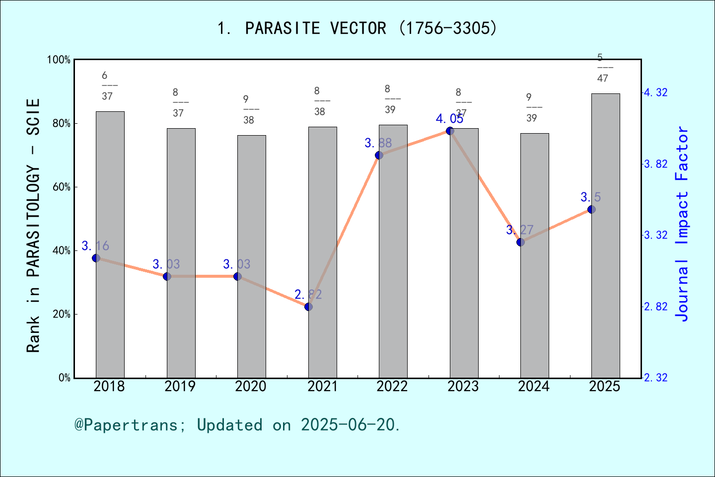 期刊影响因子2024/2025: Parasites & Vectors, PARASITE VECTOR, ISSN:1756-3305 ...