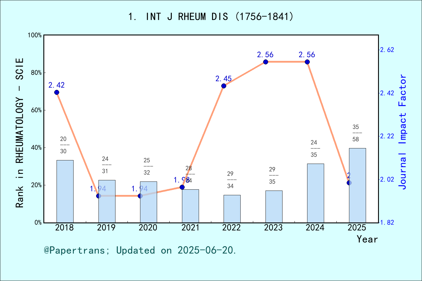 期刊影响因子2024/2025: International Journal of Rheumatic Diseases, INT J ...